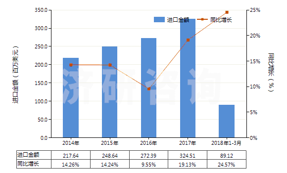 2014-2018年3月中國獸用疫苗(HS30023000)進口總額及增速統(tǒng)計